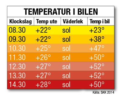 Tabell på bilens genomsnittlig temperatur.